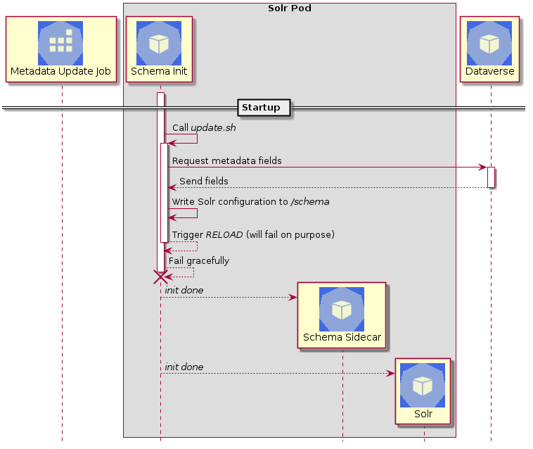 @startuml
!includeurl "https://raw.githubusercontent.com/michiel/plantuml-kubernetes-sprites/master/resource/k8s-sprites-unlabeled-25pct.iuml"
hide footbox

participant "<color:#royalblue><$job></color>\nMetadata Update Job" as MDJ
box "Solr Pod"
  participant "<color:#royalblue><$pod></color>\nSchema Init" as SI
  participant "<color:#royalblue><$pod></color>\nSchema Sidecar" as SS
  participant "<color:#royalblue><$pod></color>\nSolr" as Solr
end box
participant "<color:#royalblue><$pod></color>\nDataverse" as DV

== Startup ==

activate SI
SI -> SI : Call //update.sh//
activate SI
SI -> DV ++ : Request metadata fields
DV --> SI -- : Send fields
SI -> SI : Write Solr configuration to ///schema//
SI --> SI : Trigger //RELOAD// (will fail on purpose)
deactivate SI

SI --> SI : Fail gracefully
destroy SI
create SS
SI --> SS : //init done//
create Solr
SI --> Solr : //init done//

@enduml