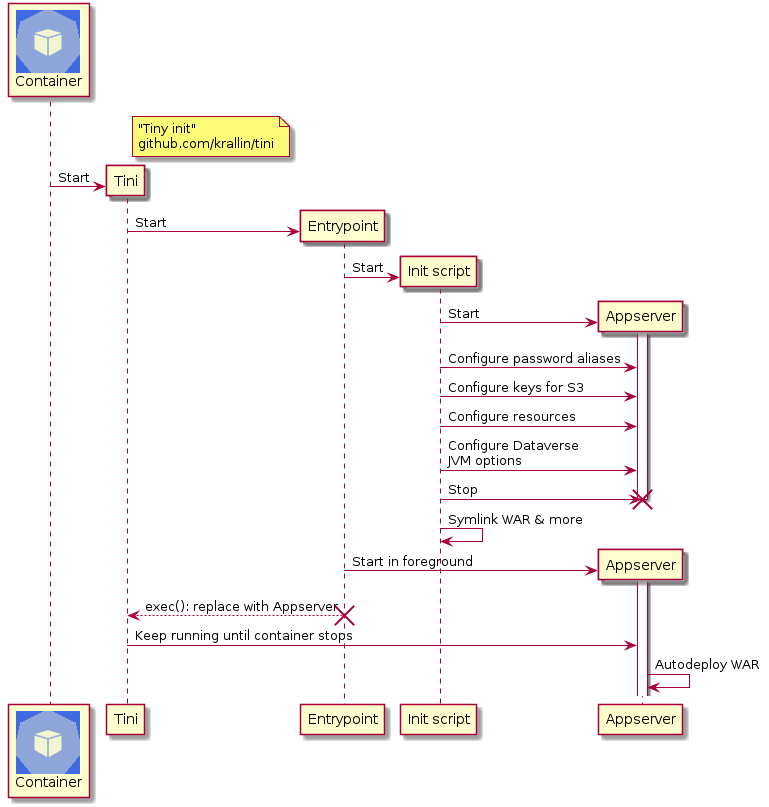 @startuml
!includeurl "https://raw.githubusercontent.com/michiel/plantuml-kubernetes-sprites/master/resource/k8s-sprites-unlabeled-25pct.iuml"

participant "<color:#royalblue><$pod></color>\nContainer" as K
participant Tini
note right Tini: "Tiny init"\ngithub.com/krallin/tini
participant "Entrypoint" as E
participant "Init script" as I
participant "Appserver" as A

create Tini
K -> Tini: Start

create E
Tini -> E: Start
create I
E -> I: Start

create A
I -> A: Start
activate A
I -> A: Configure password aliases
I -> A: Configure keys for S3
I -> A: Configure resources
I -> A: Configure Dataverse\nJVM options
I -> A: Stop
destroy A
I -> I: Symlink WAR & more

create A
E -> A: Start in foreground
activate A
E --> Tini: exec(): replace with Appserver
destroy E
Tini -> A: Keep running until container stops
A -> A: Autodeploy WAR
@enduml