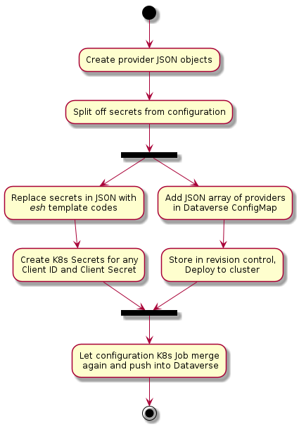 @startuml
(*) --> "Create provider JSON objects"
--> "Split off secrets from configuration"
--> ===B1===
--> "Replace secrets in JSON with\n//esh// template codes"
--> "Create K8s Secrets for any\nClient ID and Client Secret"
--> ===B2===
===B1=== --> "Add JSON array of providers\nin Dataverse ConfigMap"
--> "Store in revision control,\nDeploy to cluster"
--> ===B2===
--> "Let configuration K8s Job merge\n again and push into Dataverse"
--> (*)
@enduml