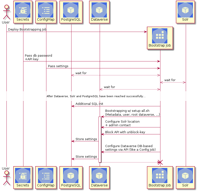 @startuml
!includeurl "https://raw.githubusercontent.com/michiel/plantuml-kubernetes-sprites/master/resource/k8s-sprites-unlabeled-25pct.iuml"

actor User
participant "<color:#royalblue><$secret></color>\nSecrets" as S
participant "<color:#royalblue><$cm></color>\nConfigMap" as CM
participant "<color:#royalblue><$pod></color>\nPostgreSQL" as P
participant "<color:#royalblue><$pod></color>\nDataverse" as D
participant "<color:#royalblue><$job></color>\nBootstrap Job" as BJ
participant "<color:#royalblue><$pod></color>\nSolr" as Solr

create BJ
User -> BJ: Deploy Bootstrapping Job
S -> BJ: Pass db password\n+API key
CM -> BJ: Pass settings
BJ <<-->> P: wait for
BJ <<-->> Solr: wait for
BJ <<-->> D: wait for

... After Dataverse, Solr and PostgreSQL have been reached successfully... ...

BJ -> P: Additional SQL init
BJ -> D: Bootstrapping w/ setup-all.sh\n(Metadata, user, root dataverse, ...)
activate D
BJ -> D: Configure Solr location\n+ admin contact
BJ -> D: Block API with unblock-key
D -> P: Store settings
BJ -> D: Configure Dataverse DB-based\nsettings via API (like a Config Job)
D -> P: Store settings
return
destroy BJ

@enduml