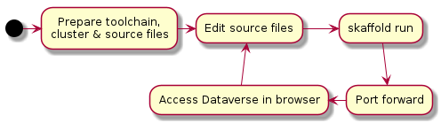 @startuml
(*) -right-> "Prepare toolchain,\ncluster & source files"
-right-> "Edit source files" as E
-right-> "skaffold run"
--> "Port forward"
-left-> "Access Dataverse in browser"
-up-> E
@enduml