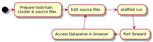 @startuml
(*) -right-> "Prepare toolchain,\ncluster & source files"
-right-> "Edit source files" as E
-right-> "skaffold run"
--> "Port forward"
-left-> "Access Dataverse in browser"
-up-> E
@enduml